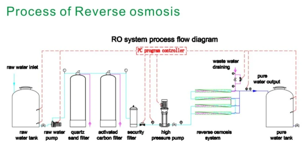 Automatic RO Mineral Pure Water Packaging Treatment Purification Filter Purifier Filling Bottling Plant Reverse Osmosis Machine System